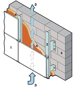 Schéma de fonctionnement d'un mur ventilé
